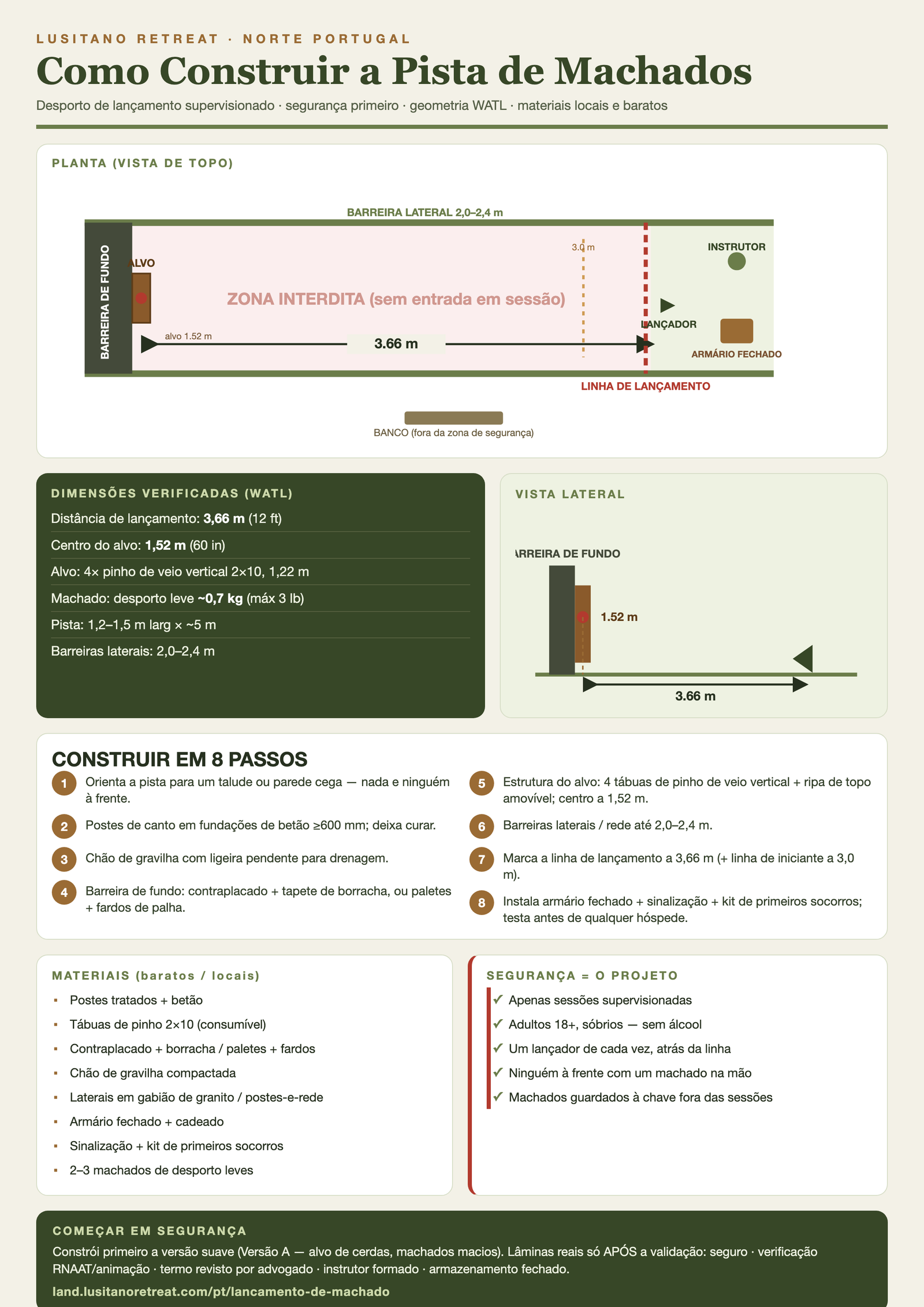 Infográfico de como construir a pista de machados — planta de topo, dimensões WATL verificadas, oito passos e regras de segurança