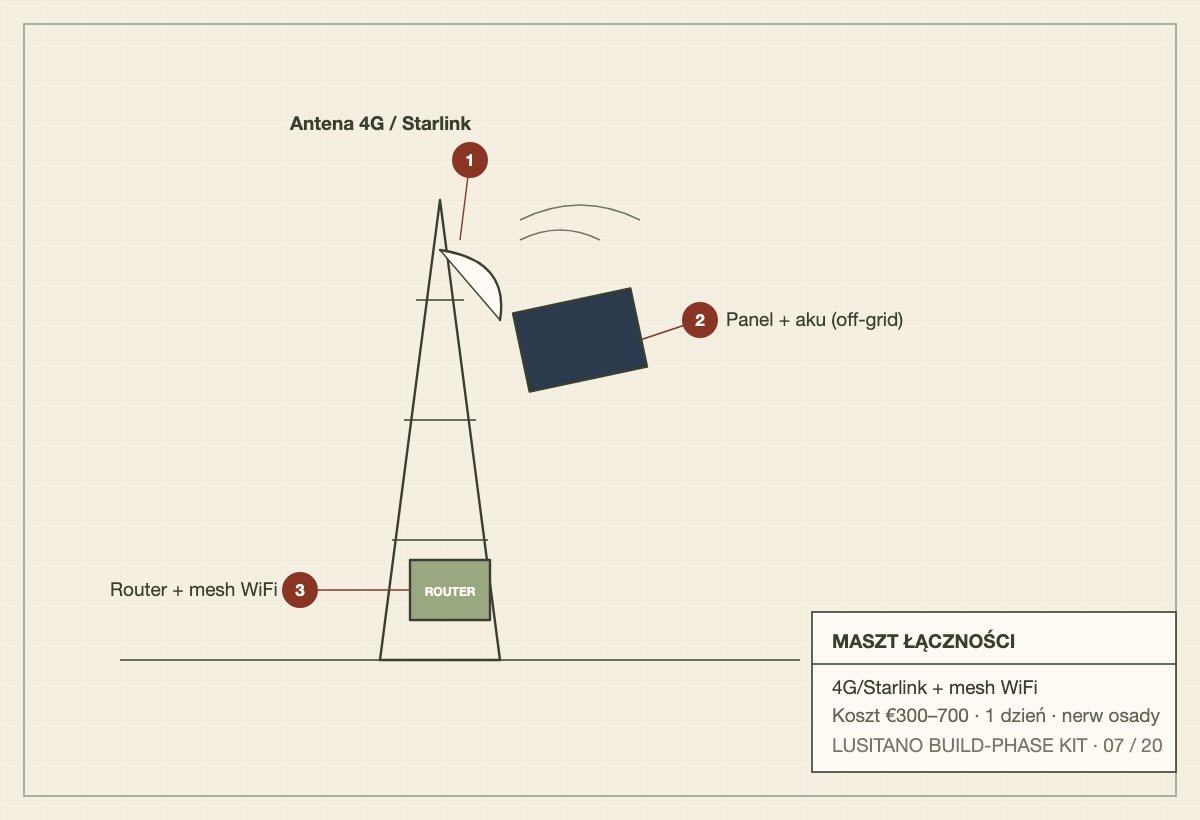 Schematic of a communications mast with 4G/Starlink antenna, solar panel and router