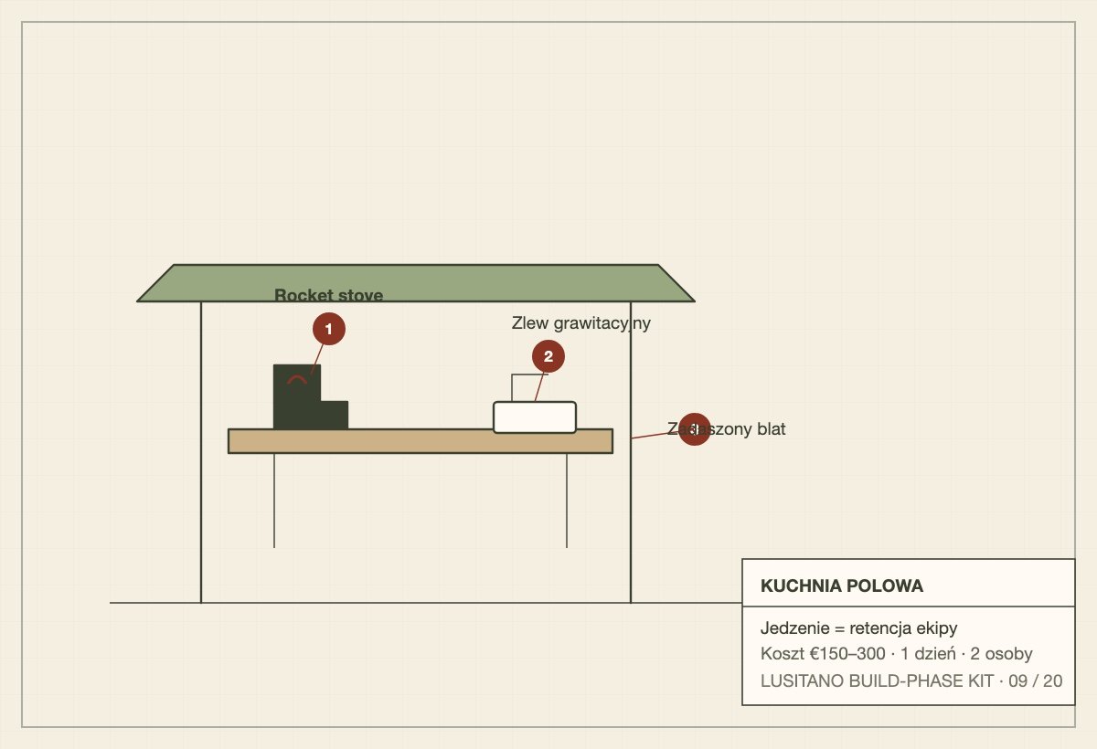 Schematic of a covered field kitchen with a rocket stove, worktop and gravity sink