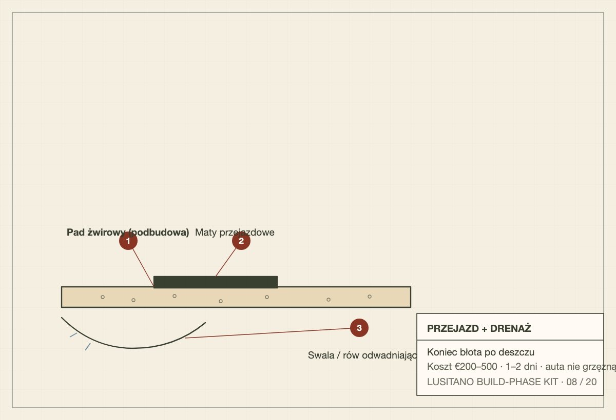 Schematic of a gravel pad, trackway mats and a drainage swale
