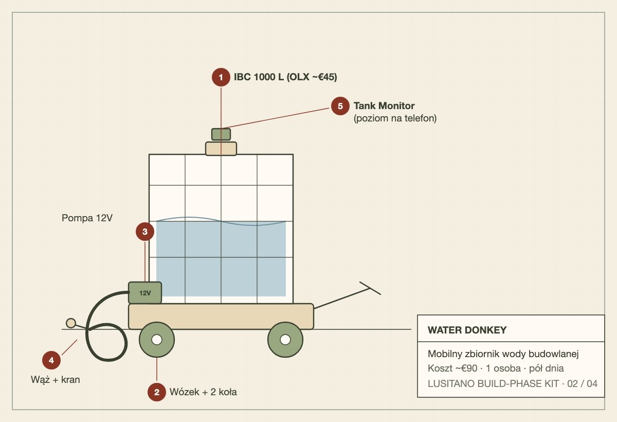Build schematic of the Water Donkey — IBC tank on a cart with a 12V pump
