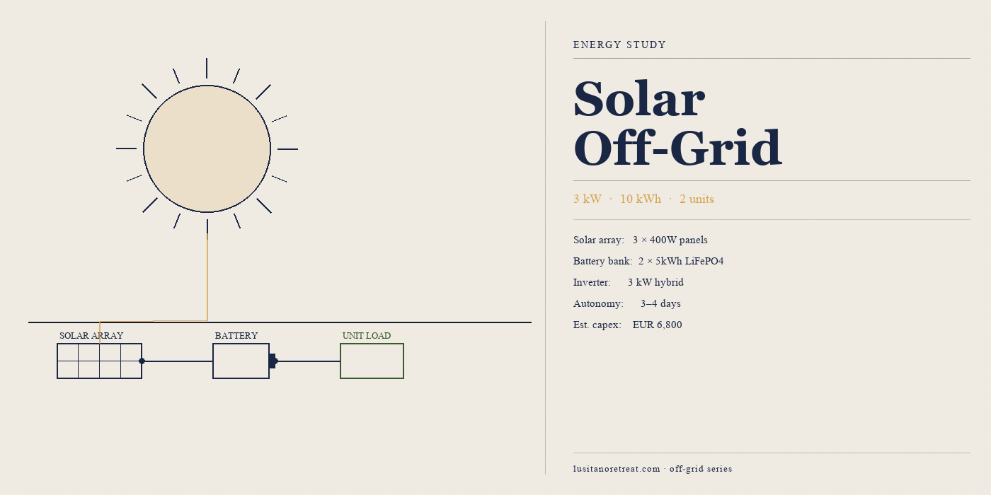 Solar Off-Grid Logic for a Small Retreat